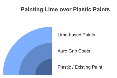 Can I paint chalk or lime paints over modern plastic paints?