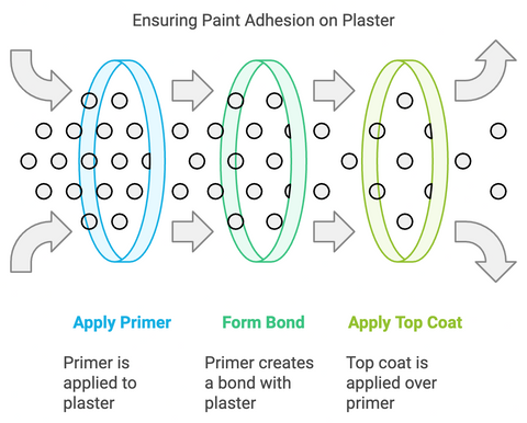 Primer on primer